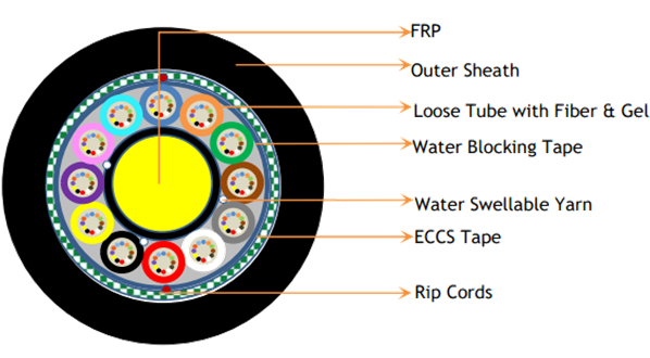 Central Uni-Tube Corrugated Steel Tape Armored Fiber Optic Cable