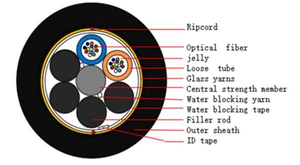 Central Uni-Tube Corrugated Steel Tape Armored Fiber Optic Cable