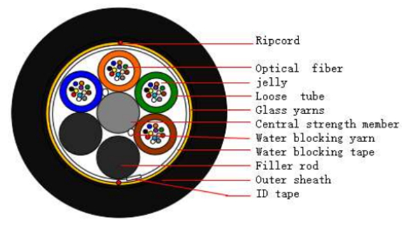 Central Uni-Tube Corrugated Steel Tape Armored Fiber Optic Cable