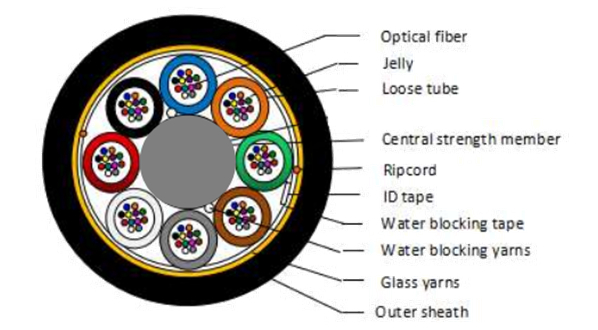 Central Uni-Tube Corrugated Steel Tape Armored Fiber Optic Cable