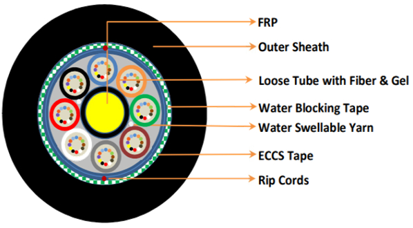 Central Uni-Tube Corrugated Steel Tape Armored Fiber Optic Cable