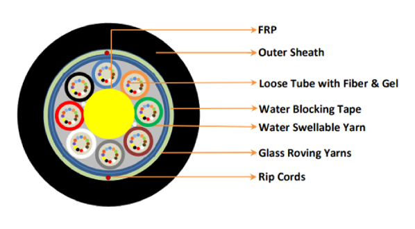 Central Uni-Tube Corrugated Steel Tape Armored Fiber Optic Cable