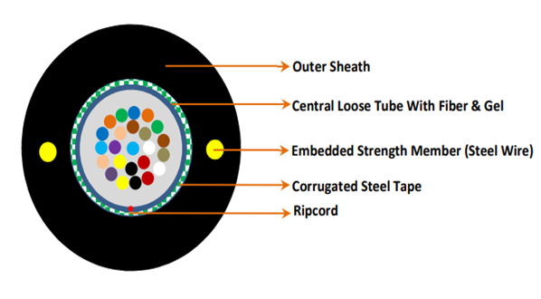 Central Uni-Tube Corrugated Steel Tape Armored Fiber Optic Cable