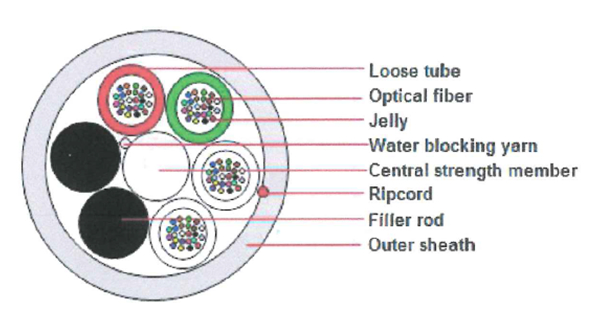 Central Uni-Tube Corrugated Steel Tape Armored Fiber Optic Cable