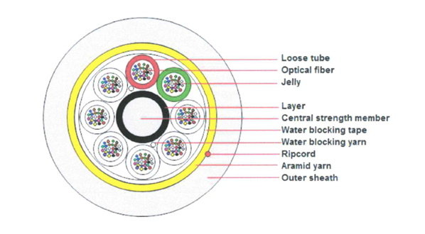 Central Uni-Tube Corrugated Steel Tape Armored Fiber Optic Cable