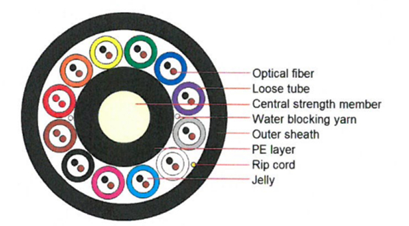 Central Uni-Tube Corrugated Steel Tape Armored Fiber Optic Cable