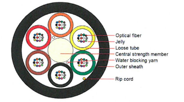 Central Uni-Tube Corrugated Steel Tape Armored Fiber Optic Cable