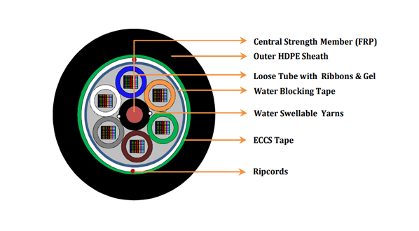 Central Uni-Tube Corrugated Steel Tape Armored Fiber Optic Cable